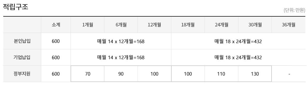 청년재직자 내일채움공제 플러스 적립구조