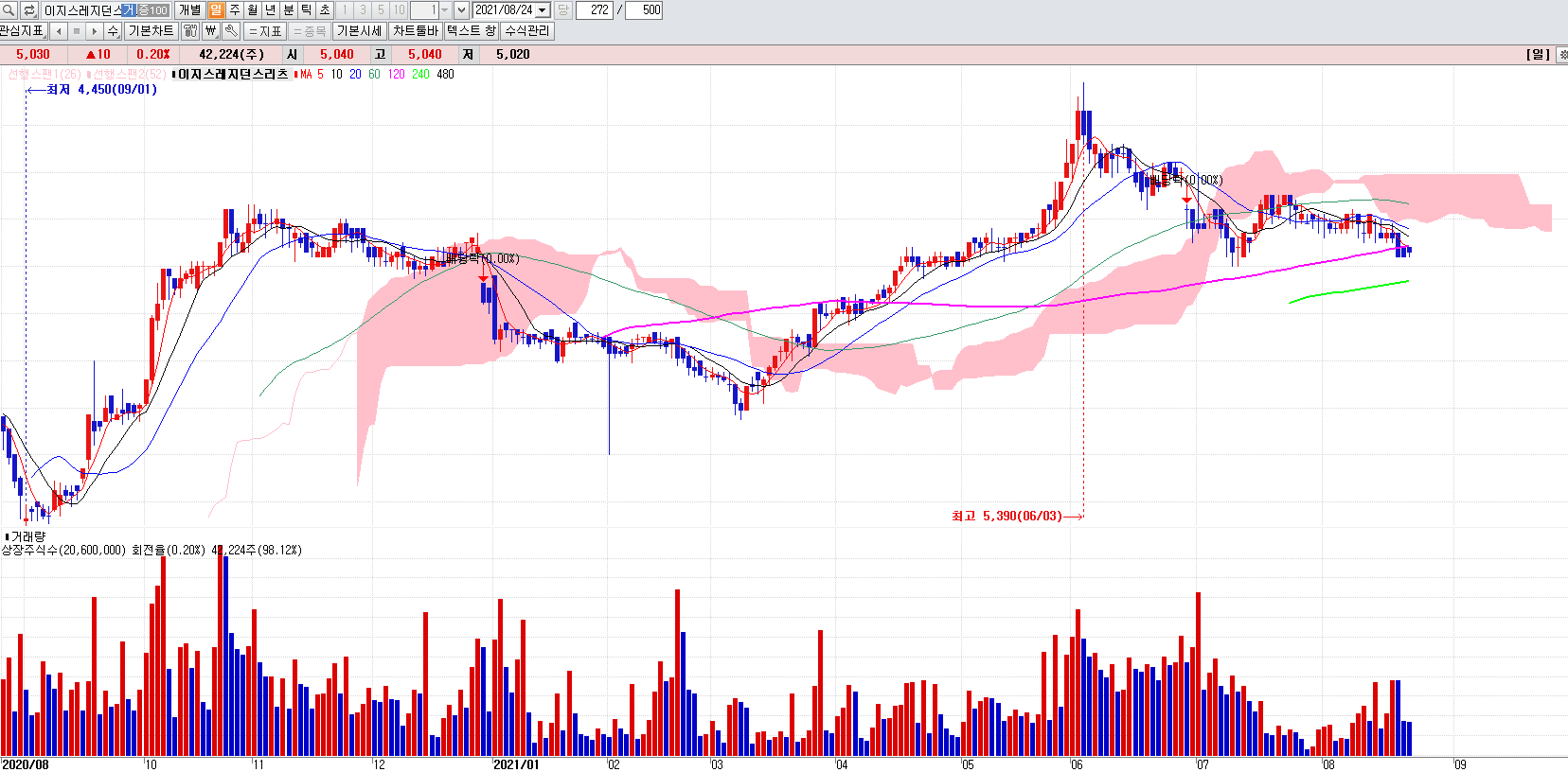 리츠관련주이지스레지던스리츠일봉차트