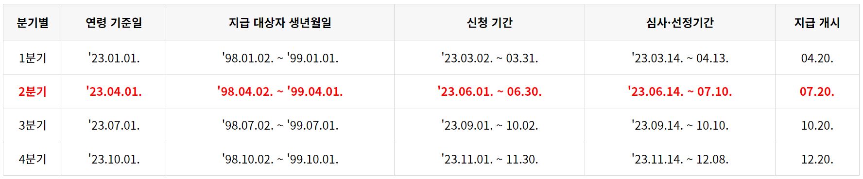 경기도 청년기본소득