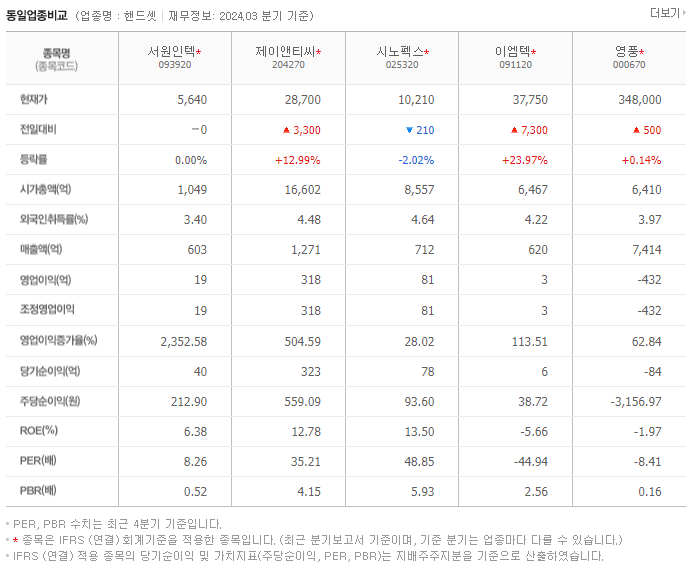 서원인텍_동종업비교자료