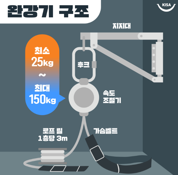 완강기 구성품 설명