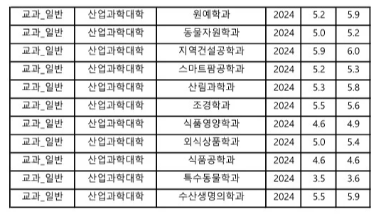 공주대 수시등급 2024 교과전형 사진 4