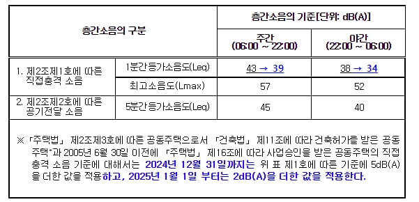 공동주택 층간소음 판단 기준 강화한다