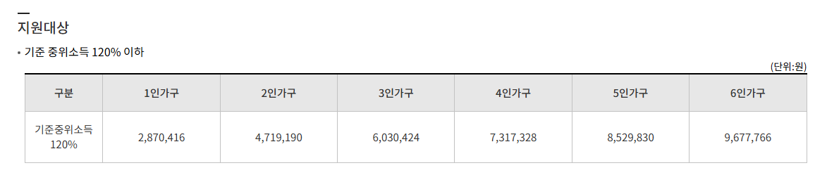 2026 서울시 희망온돌지원금 알아보기