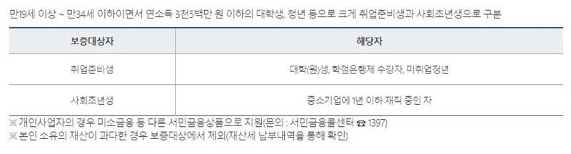 햇살론유스 정부지원 청년대출 대상