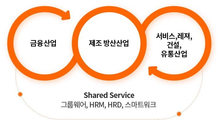 한화그룹의 제조업&#44; 금융업&#44; 서비스