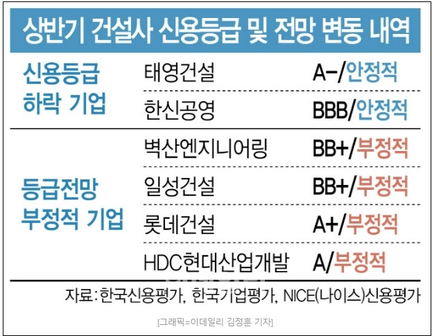 [건설사 자금경색 비상] 신용도 &lsquo;빨간불&rsquo;&hellip;진짜 위기는 내년?(3)