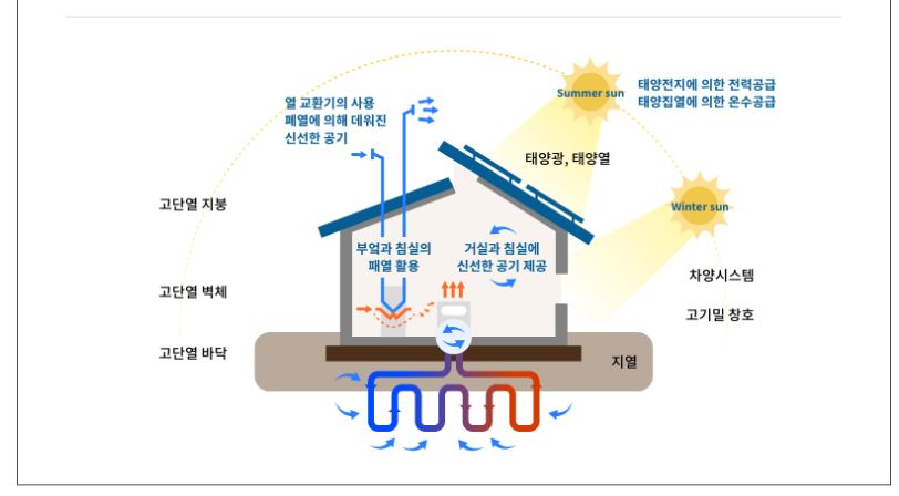 제로하우스개념