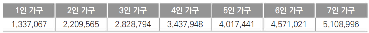 중위소득 60% 기준