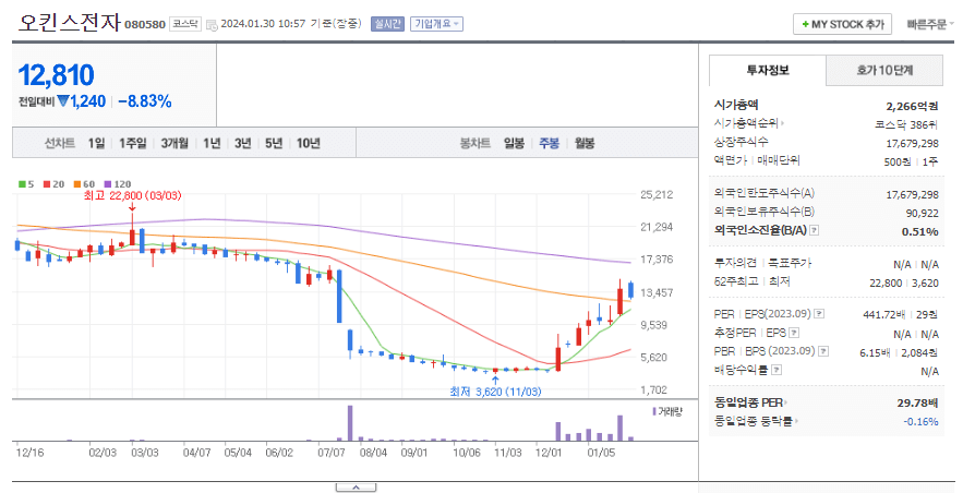 오킨스전자 주봉차트