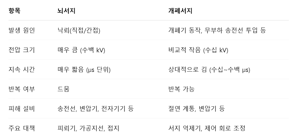 뇌서지와 개폐서지 비교