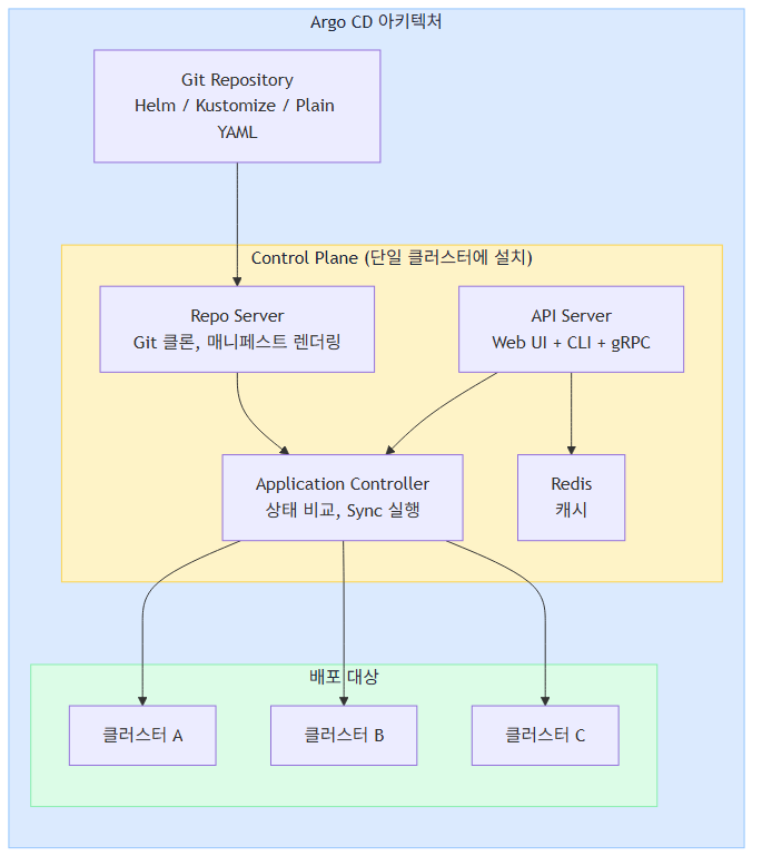Argo CD 아키텍처