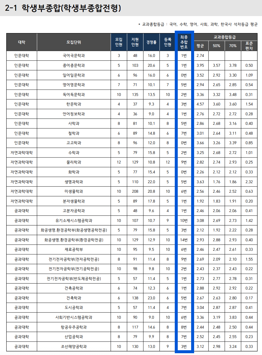 2025 부산대 수시 학생부종합 예비번호 충원결과