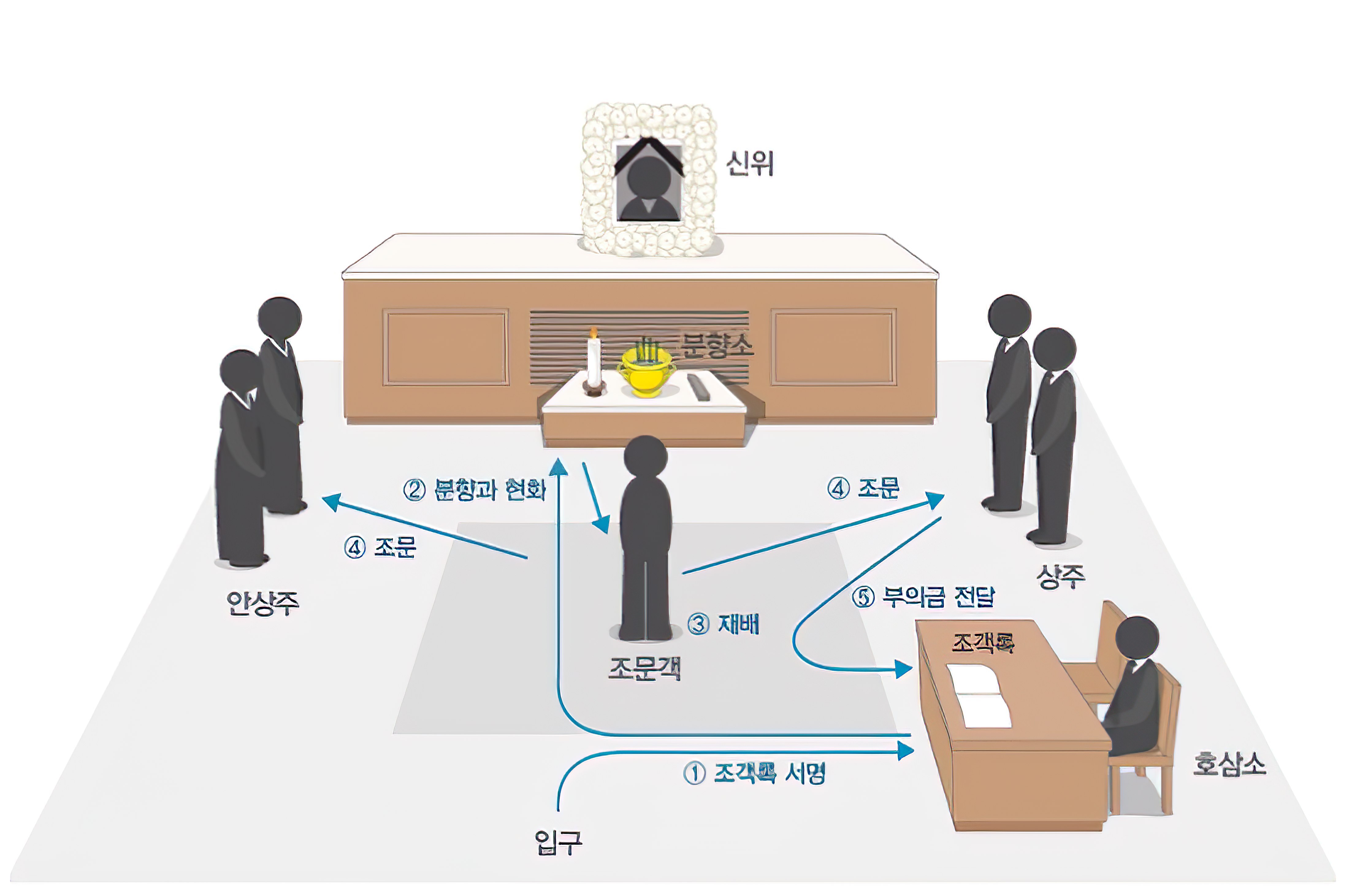 장례식장-조문순서