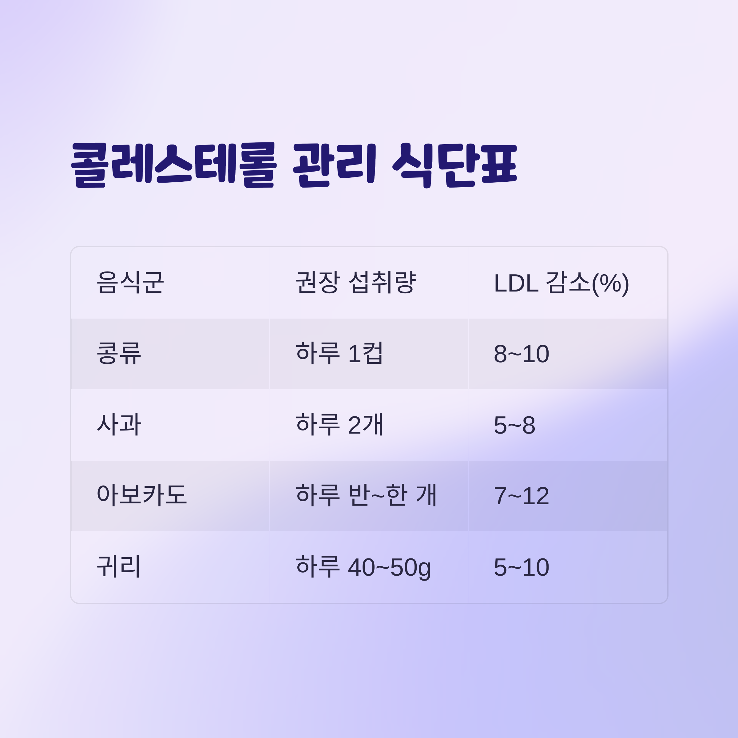 요약 정리: 콜레스테롤 관리 식단표