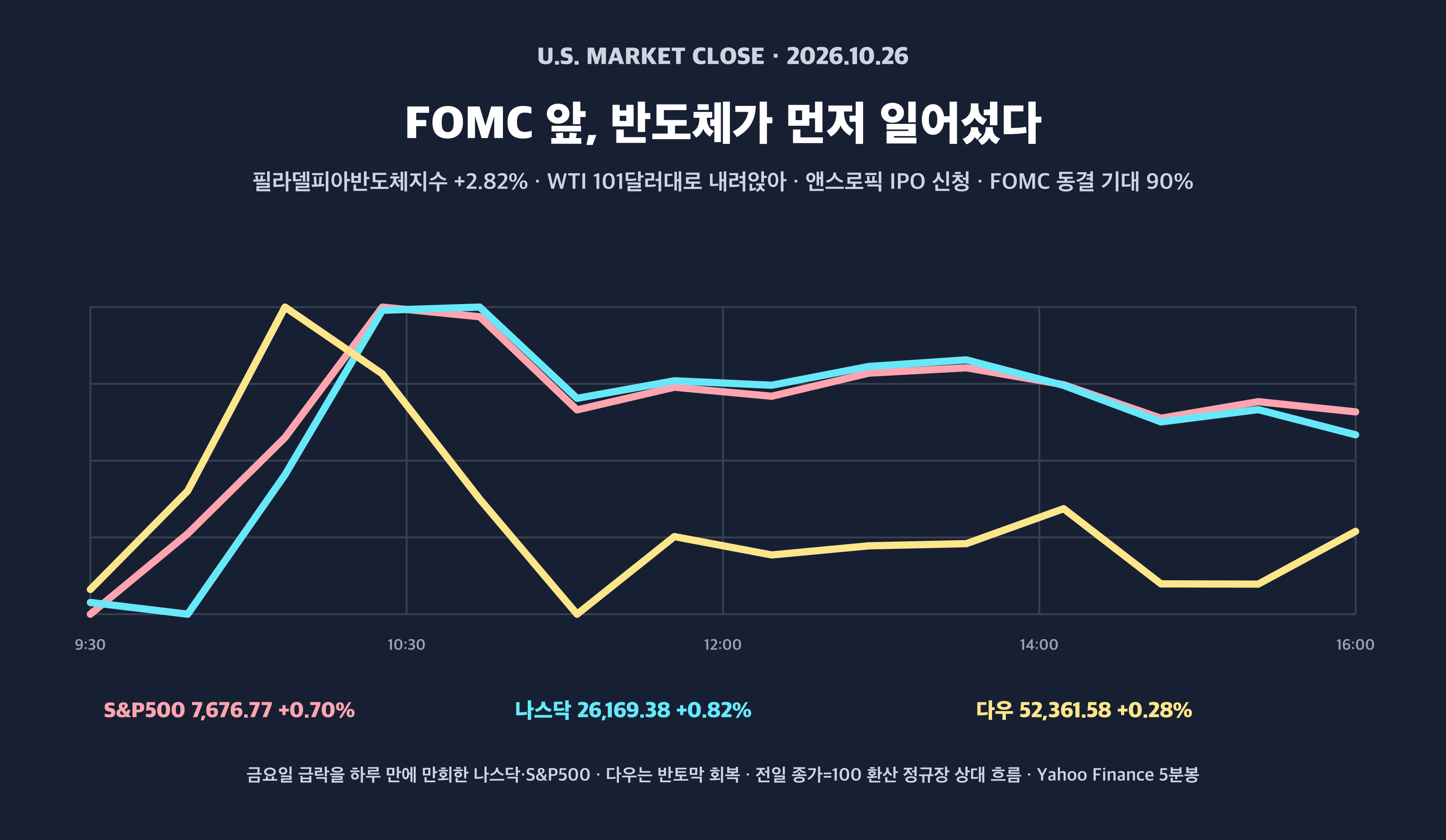 미국 증시 2026년 10월 26일 S&P500 나스닥 다우 앤스로픽 유가 하락 반등 장중 흐름 경제 뉴스 분석