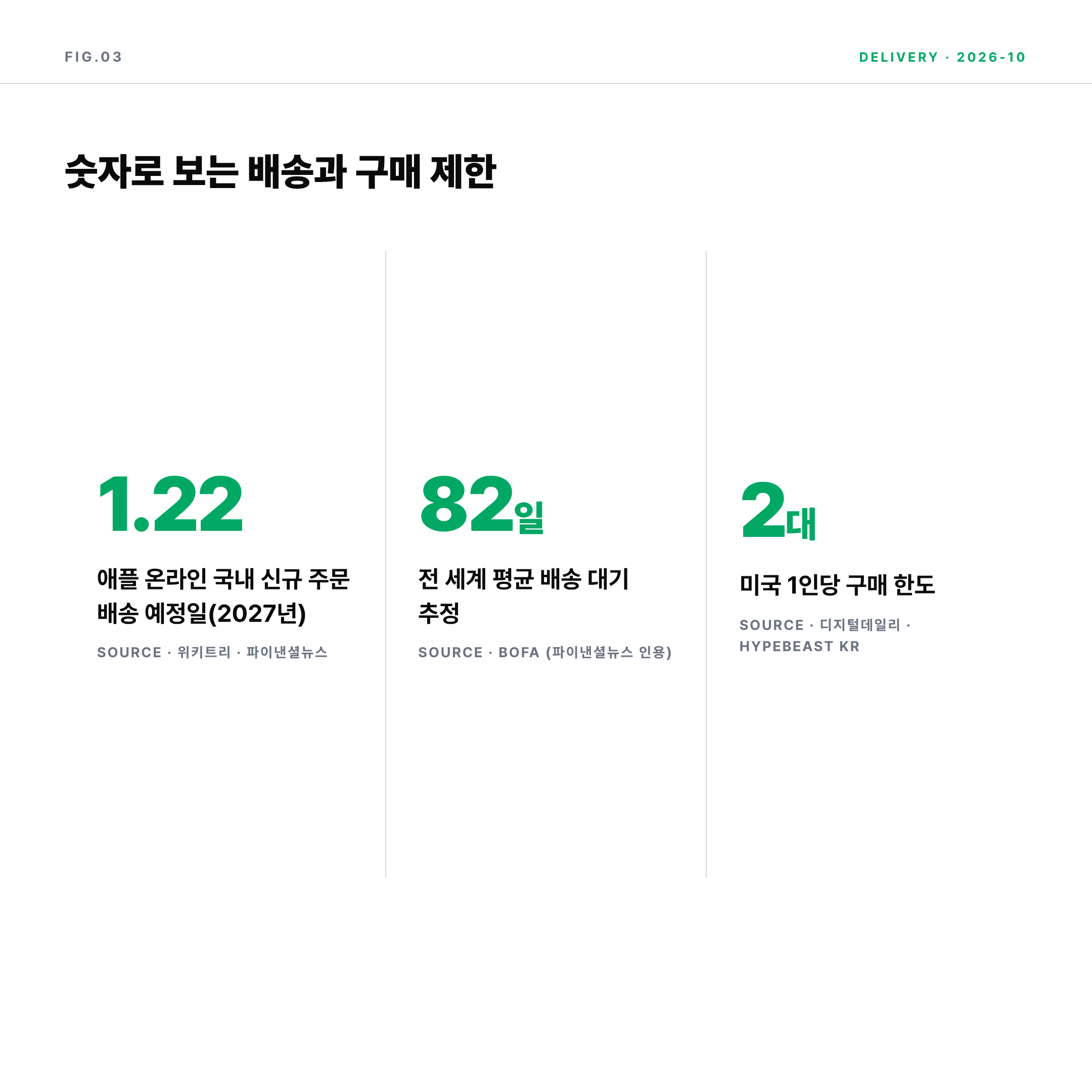 2026 아이폰 듀오 배송 예정일 1월 22일과 평균 대기 82일, 미국 1인 2대 제한 인포그래픽