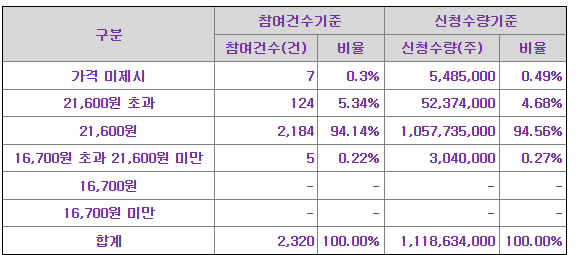 메쥬 공모가 제시표