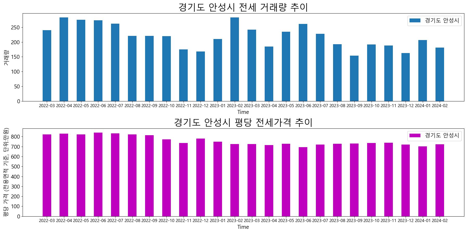 경기도-안성시-전세-거래량-및-전세가격-변동-추이