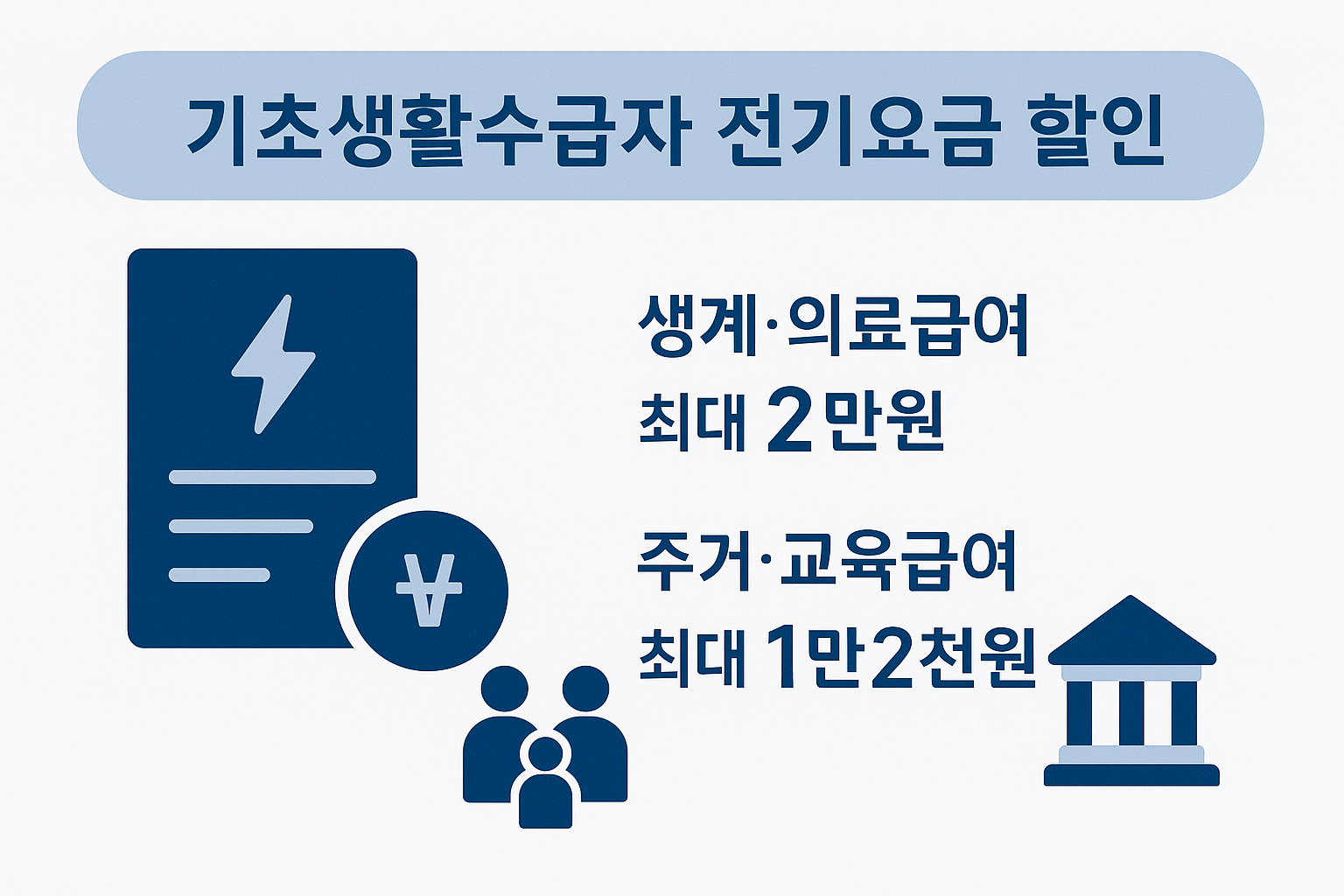 기초생활수급자의 생계·의료급여(최대 2만원), 주거·교육급여(최대 1만2천원) 전기요금 감면 혜택을 아이콘과 함께 직관적으로 설명한 이미지