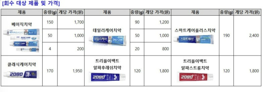 치약,치석제거치약,잇치치약,잇몸치약,애터미치약,암웨이치약,생활공작소핸드워시,불소치약,미백치약,고체치약,2080치약 회수,2080치약 회사,2080치약 환불,2080치약 중국산,2080치약 리콜