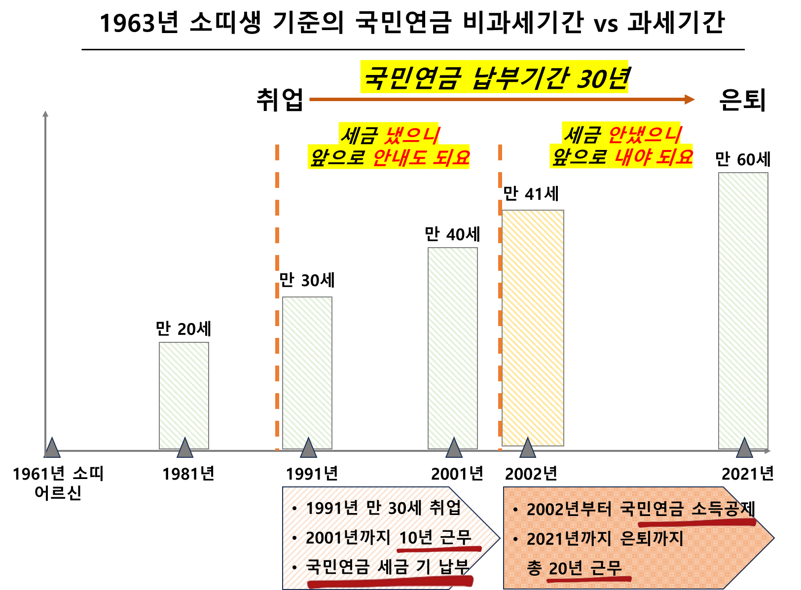 1963년 소띠생 기준의 국민연금 비과세기간 vs 과세기간