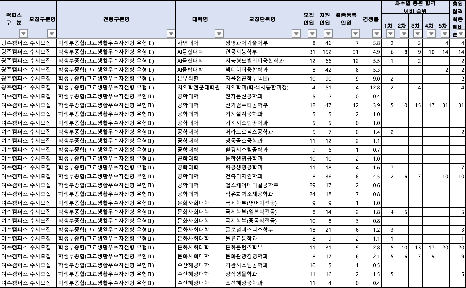 2024 전남대 수시 충원결과