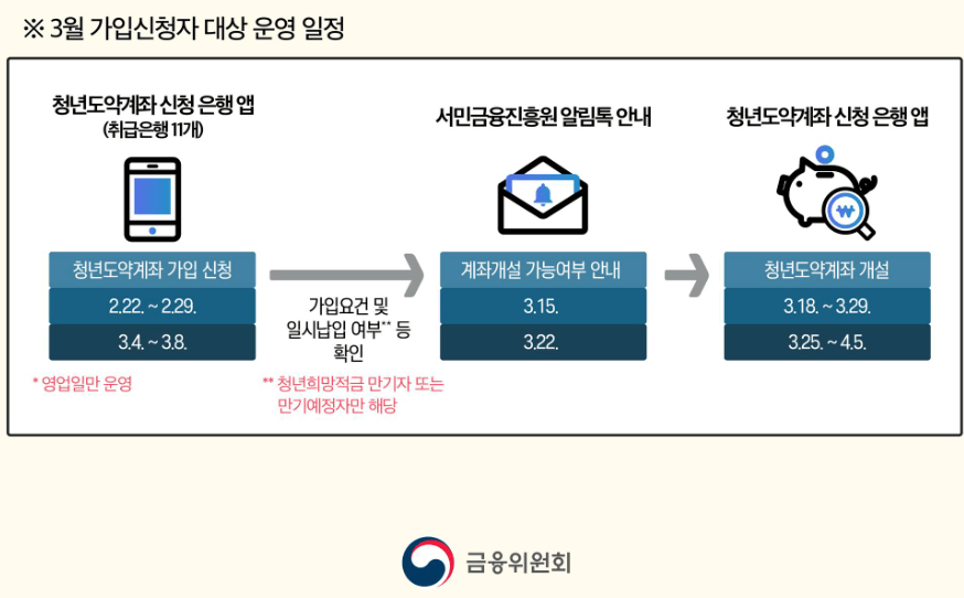 청년도약계좌