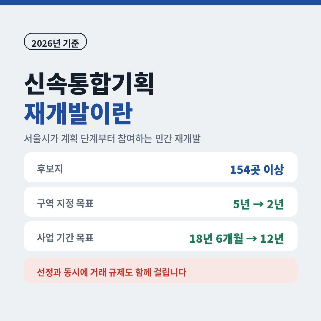 신속통합기획 재개발 제도 개요, 후보지 154곳 이상과 구역 지정 5년에서 2년, 사업 기간 18년 6개월에서 12년 단축