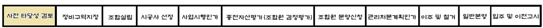 광안9구역(구 광안 10구역) 재개발 진행표