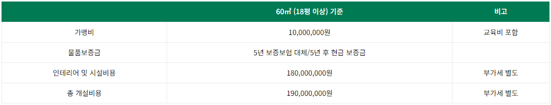 파파존스 프렌차이즈 피자 창업 및 가맹점 개설 비용