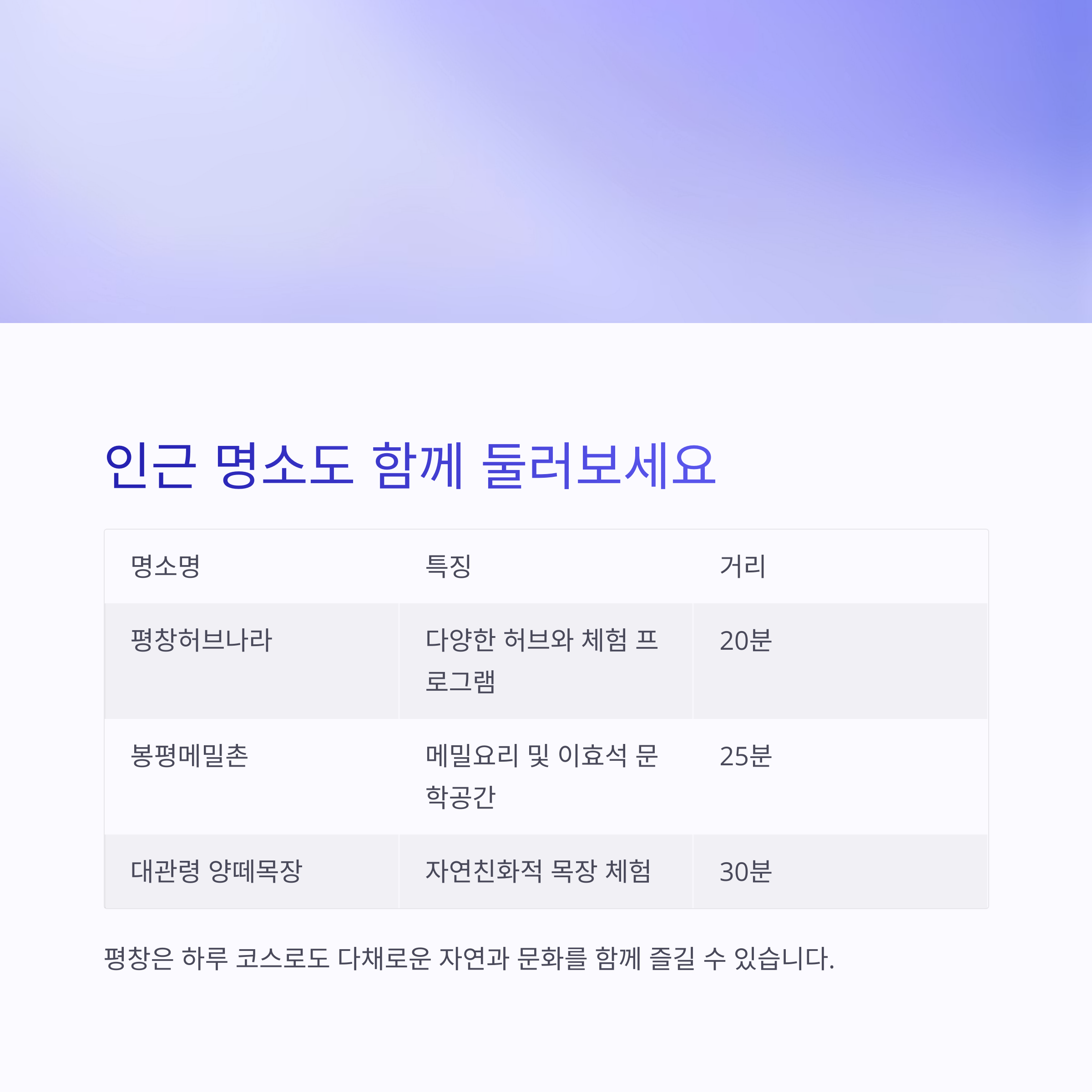 평창 근교 여행지 추천 안내 표: 허브나라, 봉평메밀촌, 대관령 양떼목장 등 거리와 특징 포함