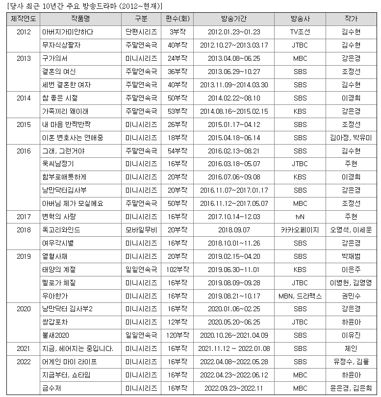 삼화네트웍스 지난 10년간 주요드라마 라인업
