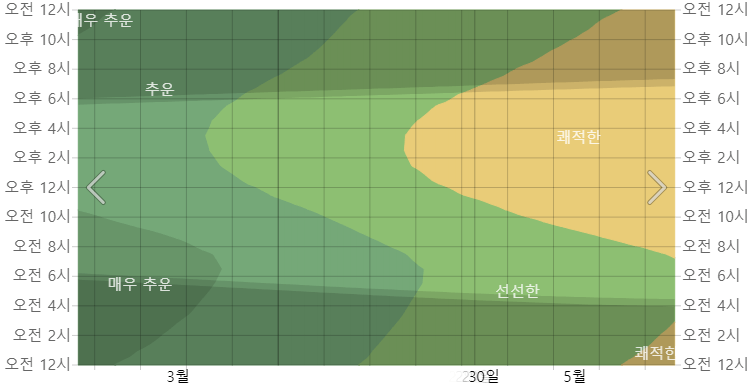 도쿄 4월 시간별 온도