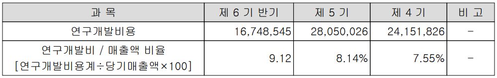 케이씨텍 - 연구 개발 비용 현황