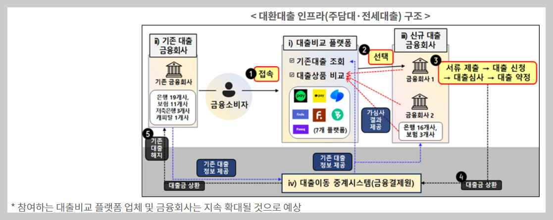 원스톱 주담대 갈아타기