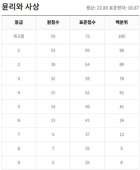 고2-윤리와 사상-등급컷