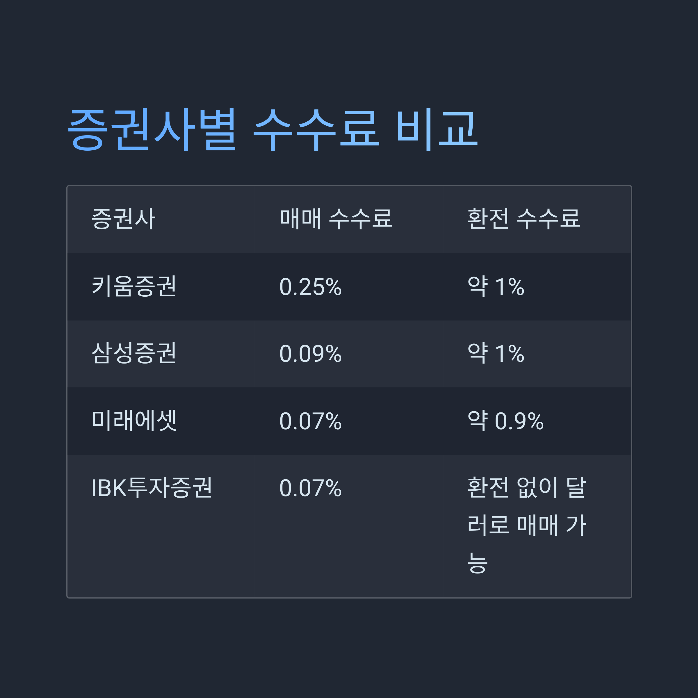 증권사별 수수료 비교
