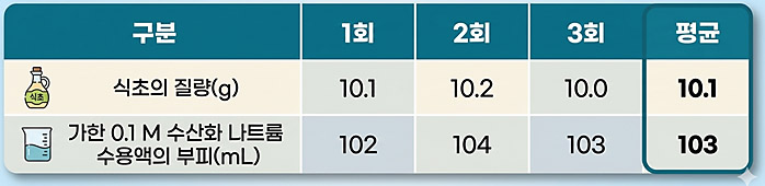 식초 10.1 g 적정에 0.1 M NaOH(aq) 103 mL 소비