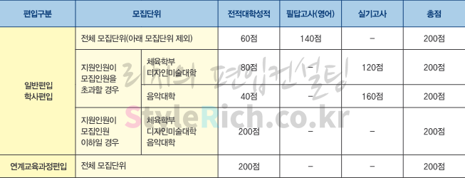 2021학년도 영남대 편입 전형방법