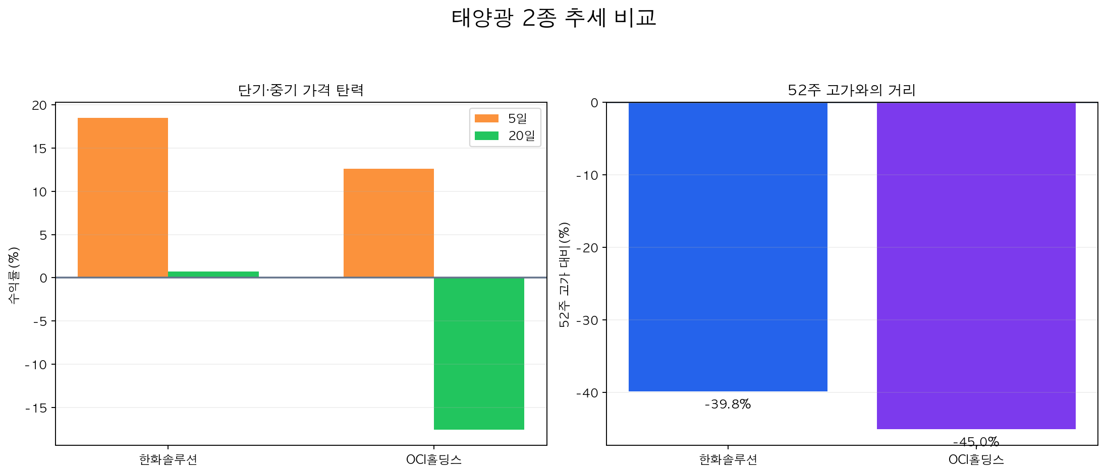 한화솔루션과 OCI홀딩스의 기간 수익률 및 52주 고가 거리