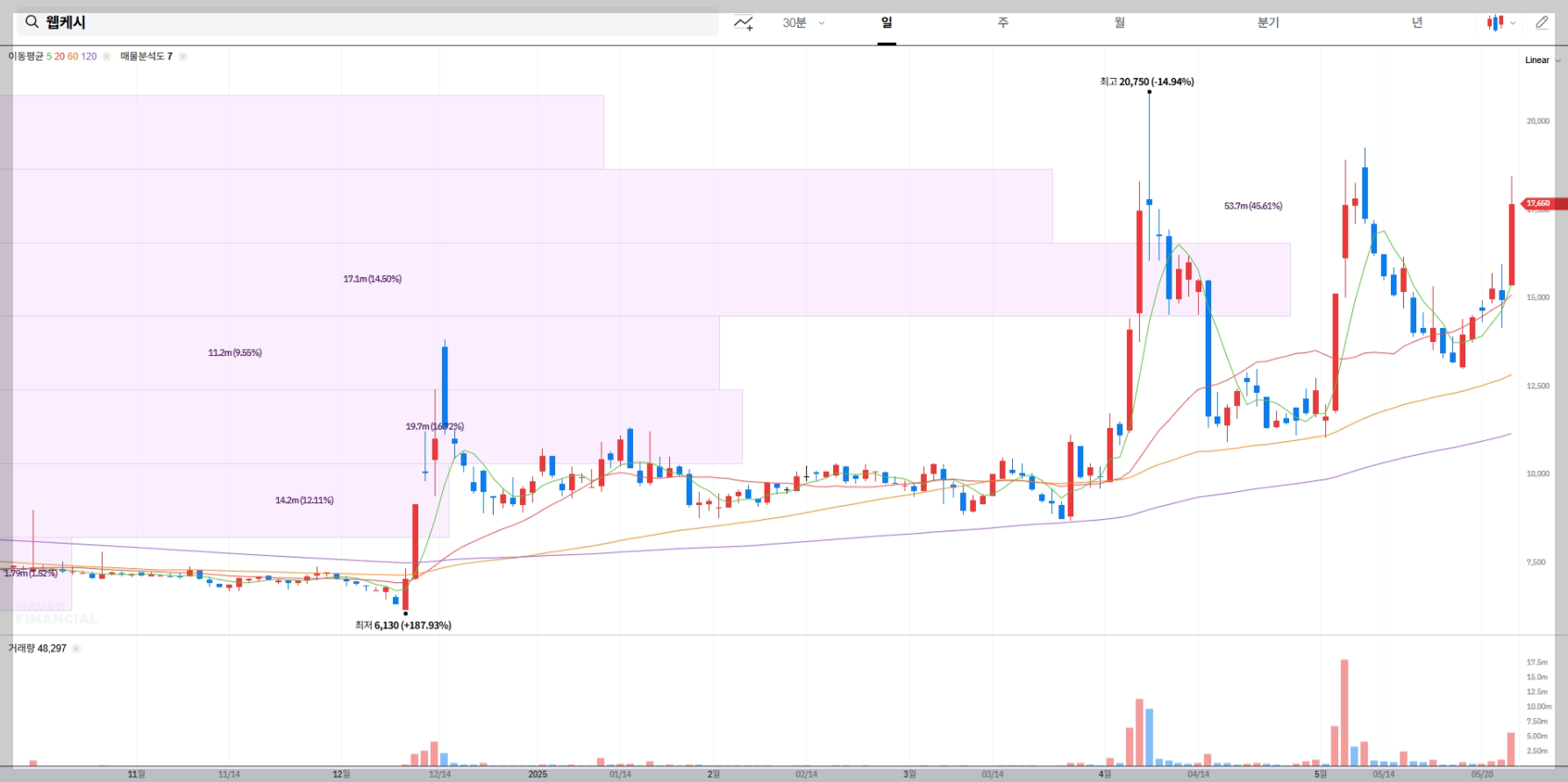 웹케시 현재 주가 차트