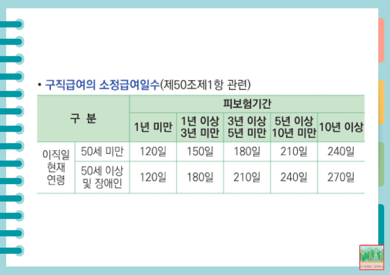 실업 급여 수급기간