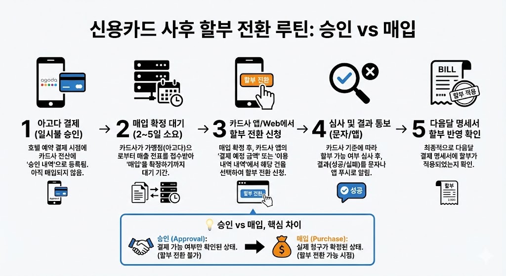 아고다 결제 &lsquo;할부로 변경&rsquo; 가능할까? (2026 최신)｜가능&middot;불가 케이스 + 카드사 해결 루틴