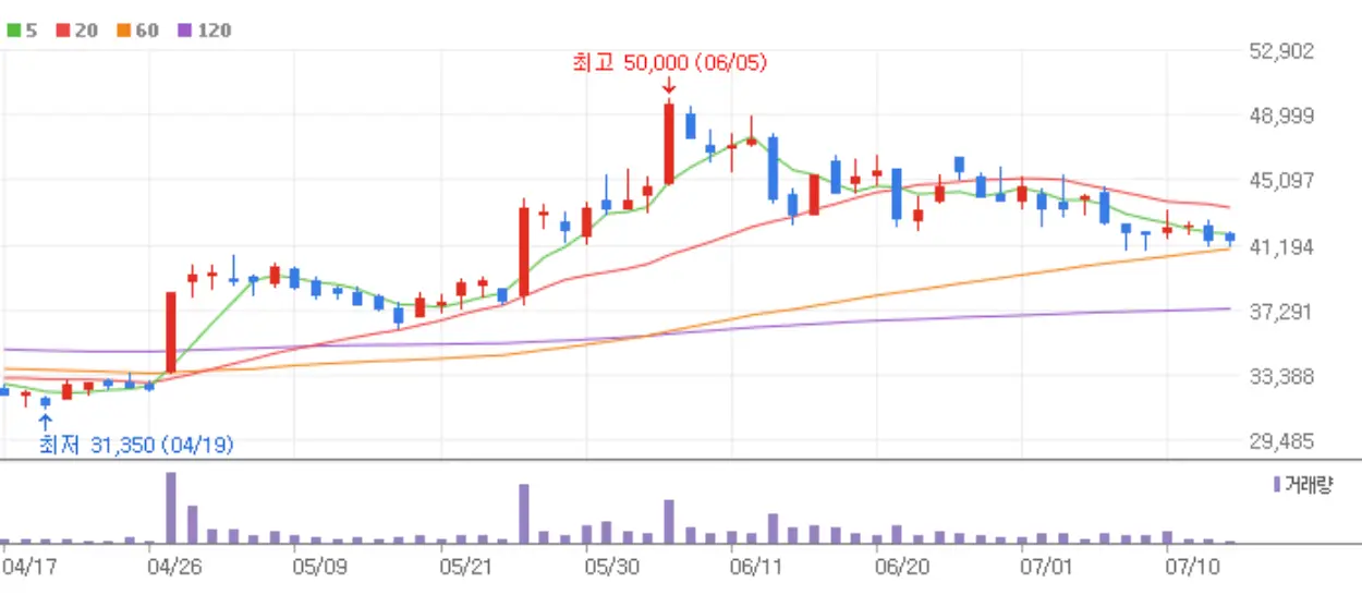 파란봉과 붉은 봉이 섞여있는 만도 주식 차트