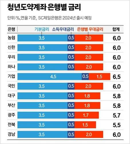 청년도약계좌 가입조건 신청방법