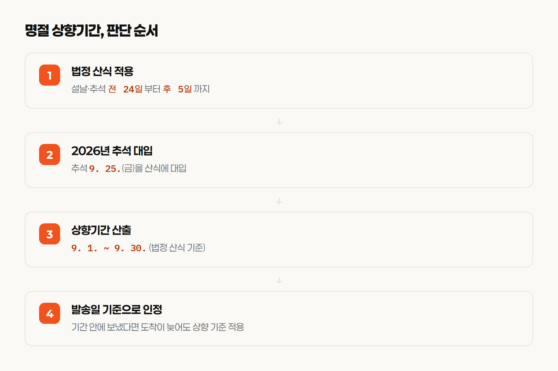 명절 상향기간 판단 순서, 법정 산식으로 2026년 추석에 대입해 9월 1일부터 30일까지 산출