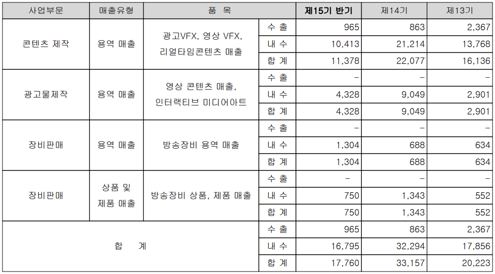 자이언트스텝 - 실적 구분 현황