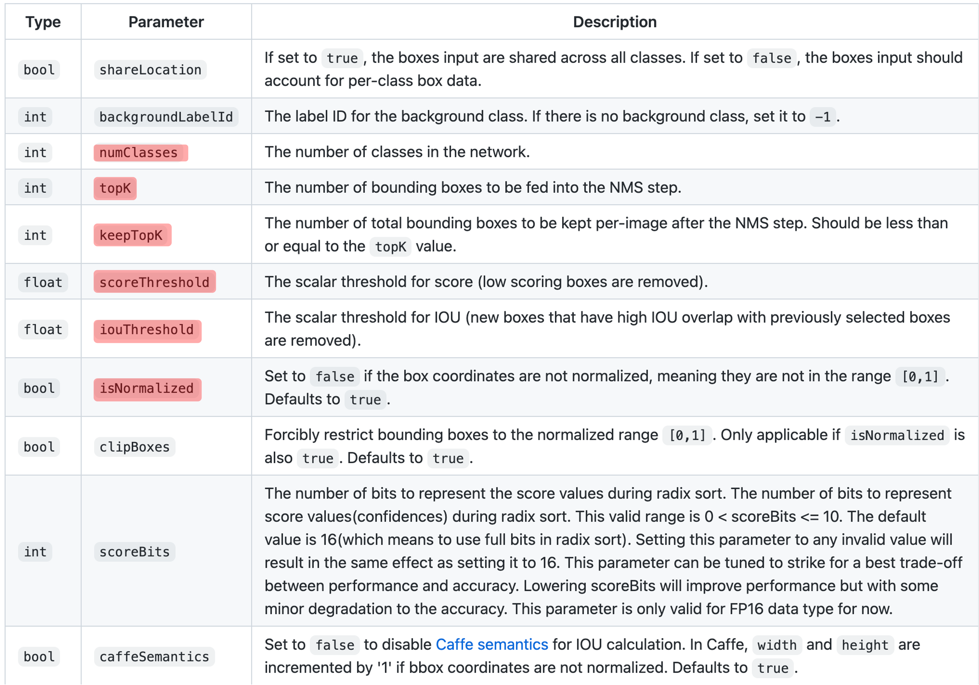 batchedNMSPlugin parameters