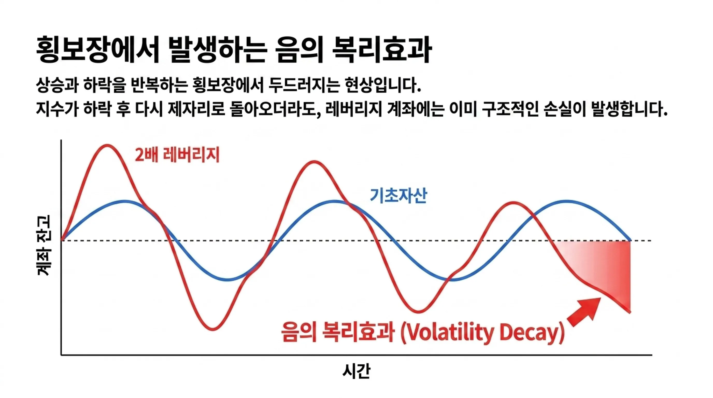 단일종목 레버리지 ETF 장기 보유의 위험성